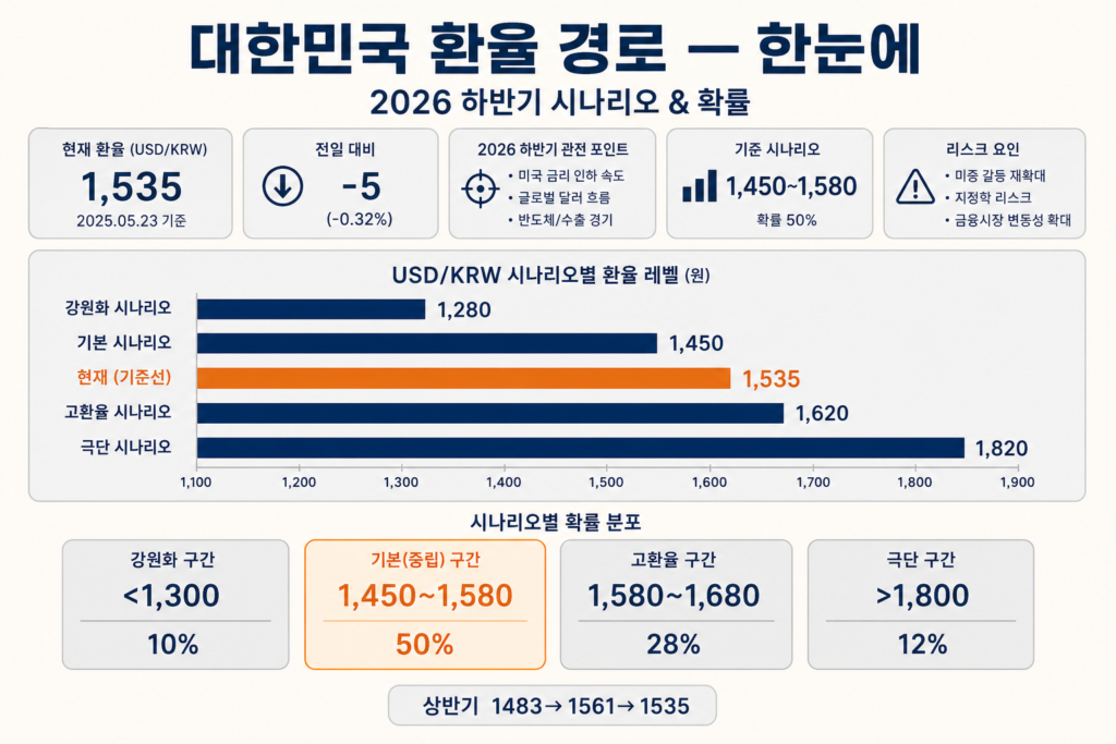 대한민국 환율 2026 하반기 시나리오 1300원 1800원 확률 인포그래픽