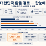 대한민국 환율 2026 하반기 시나리오 1300원 1800원 확률 인포그래픽