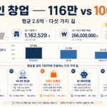 대한민국 1인 창업 116만 평균 2.6억 100억 시나리오 인포그래픽