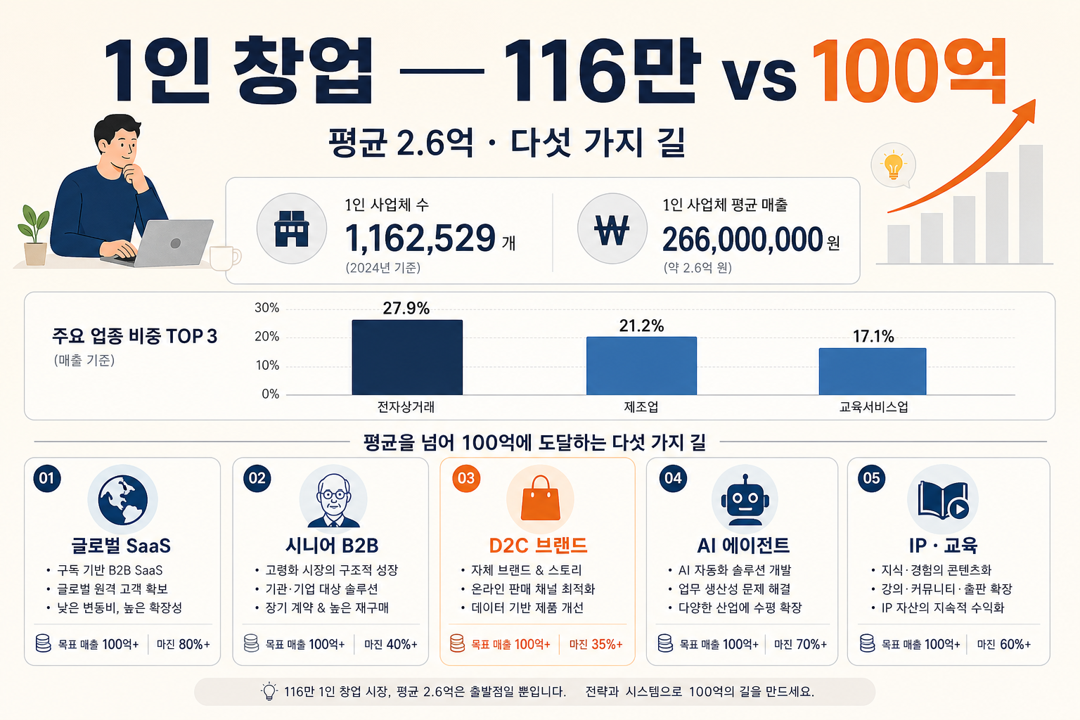 Solo entrepreneurship finance business investor returns 10bn paths infographic