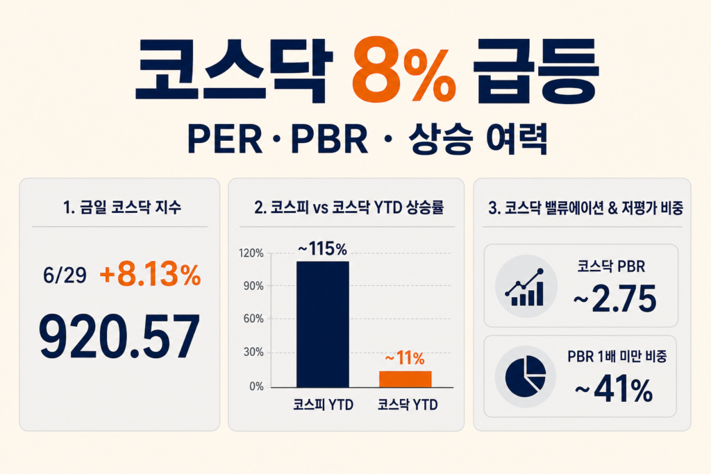 코스닥 8퍼센트 급등 PER PBR 밸류에이션 인포그래픽