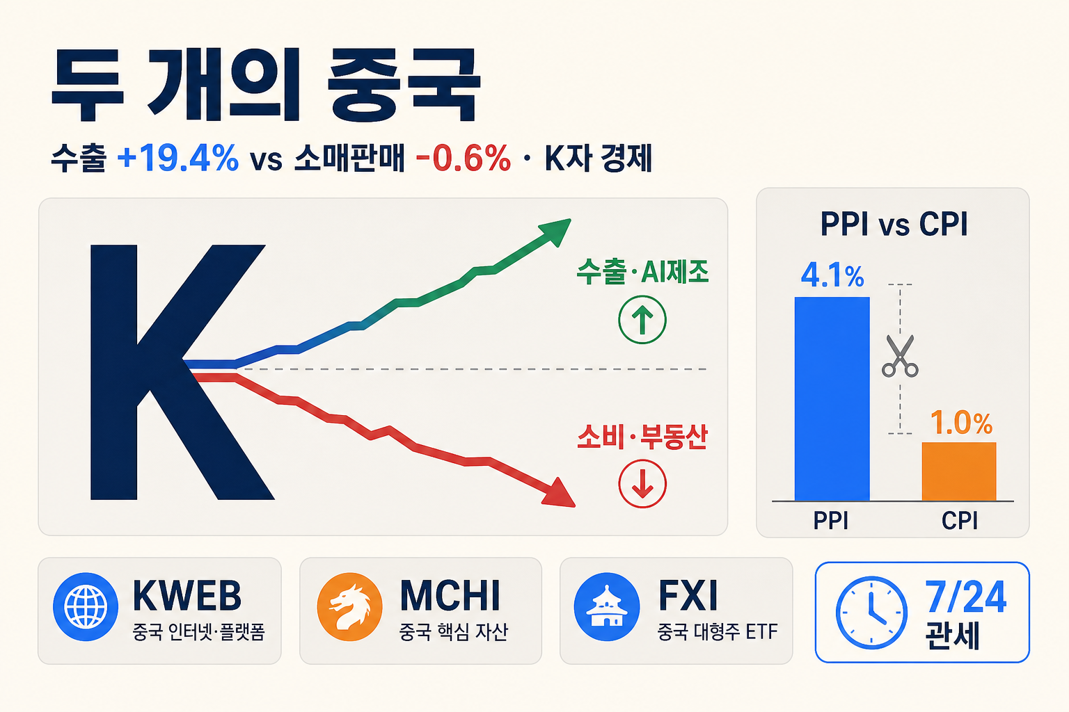 중국 내수는 왜 안 살아나나 — K자 경제와 투자 지도