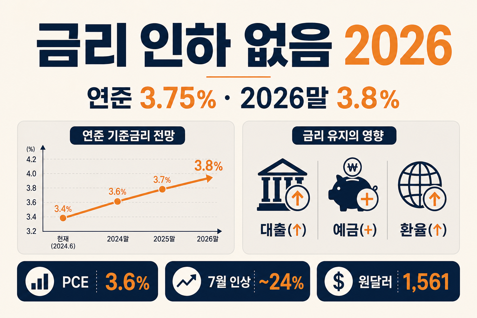 No Fed rate cut 2026 hold dot plot 3.8% infographic