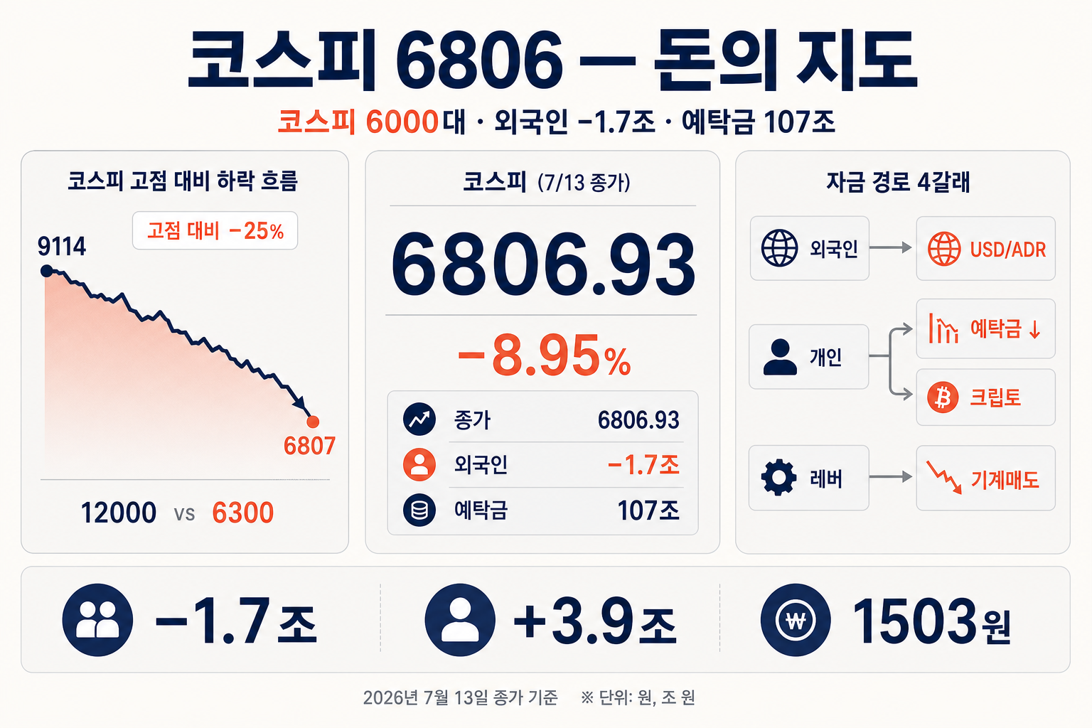 코스피 6000대 자금 지도 — 블랙먼데이 6800, 돈은 어디로 갔나
