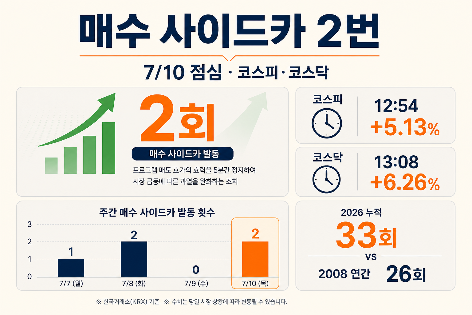 KOSPI KOSDAQ buy sidecar Jul 10 infographic