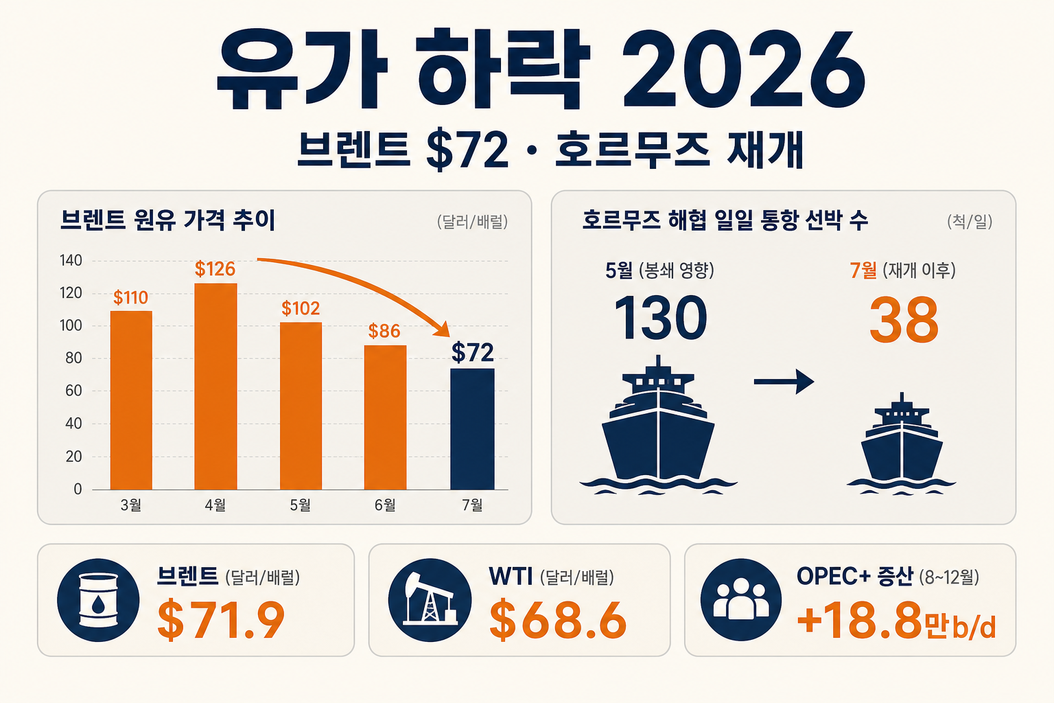 Oil price drop 2026 Brent $72 Iran war Hormuz infographic