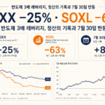 반도체 3배 레버리지 SOXX −25% SOXL −63% 비교 인포그래픽