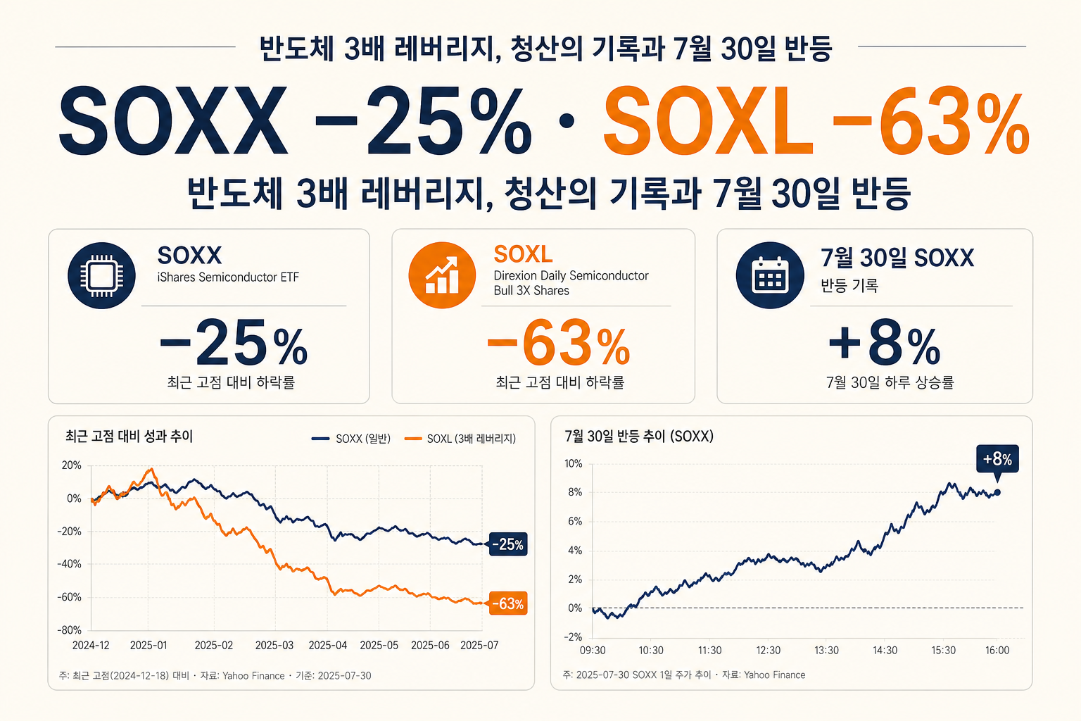 반도체 3배 레버리지 청산 — SOXX −25%·SOXL −63% 후 반등