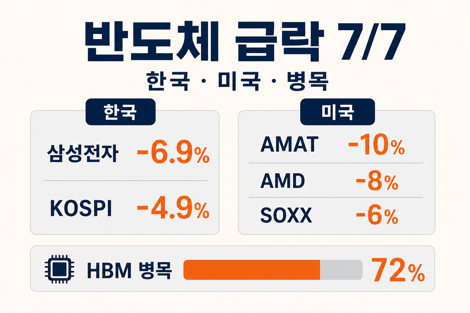 반도체 급락 7월 7일 — 한국·미국 동반 하락, 병목과 미래 확률