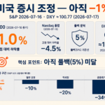 미국 증시 조정 S&P 고점 대비 1% Nasdaq 4.5% DXY 인포그래픽