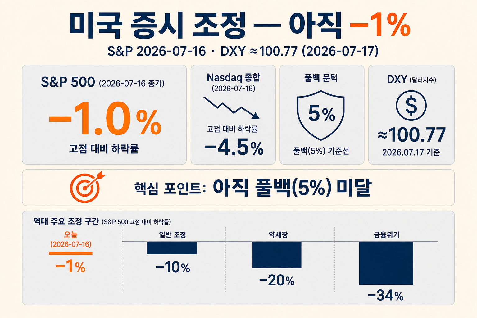 US stock market correction S&P 1% Nasdaq 4.5% DXY infographic