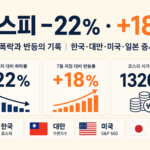 코스피 전망 7월 −22% 반등 미국 대만 일본 비교 인포그래픽