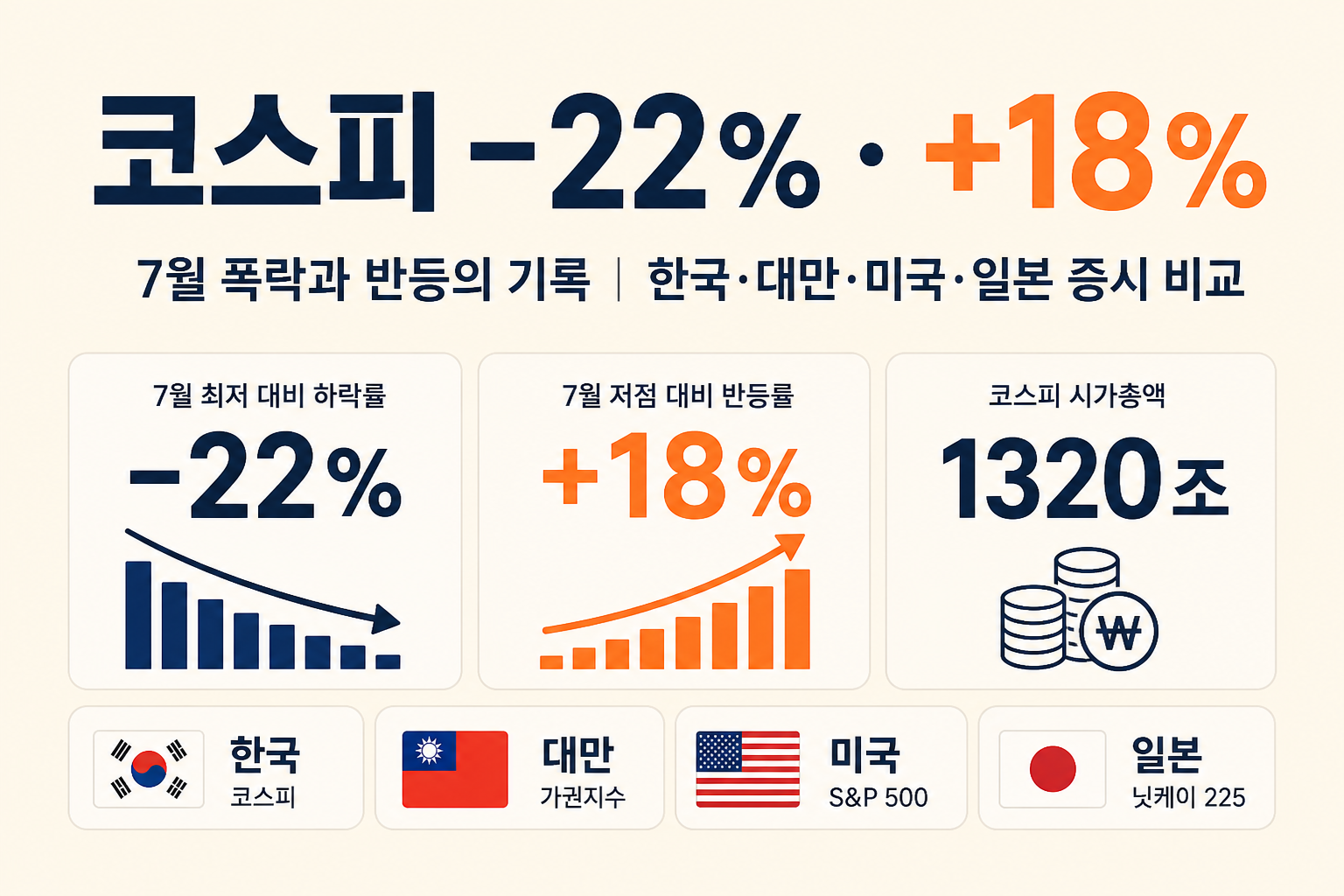 코스피 전망 2026 — 7월 −22% 후 반등, 미국·대만·일본과 같이 보기