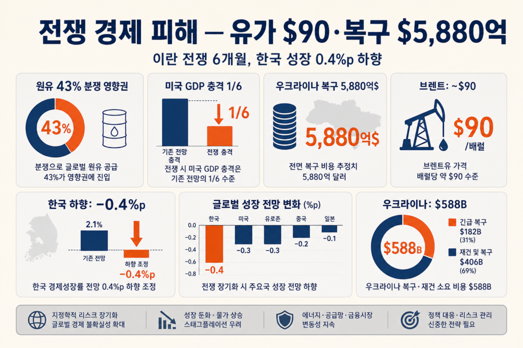 전쟁 경제 피해 2026 인포그래픽 — 유가 $90, 한국 성장 0.4%p 하향, 우크라이나 복구 5,880억 달러