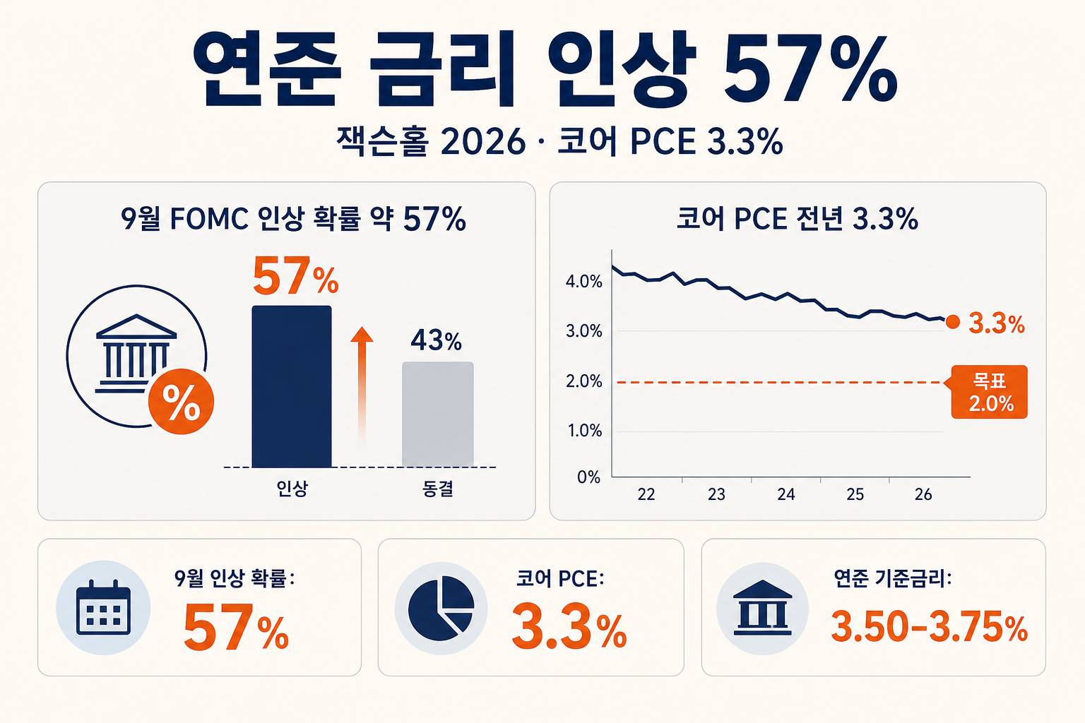 연준 금리 인상 2026 — 잭슨홀 워시 57%·코어 PCE 3.3%, 한은은?