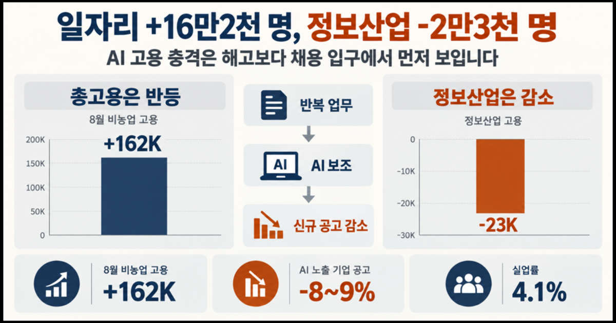 AI 고용 충격 2026 미국 고용 16만2천 명과 정보산업 2만3천 명 감소 인포그래픽