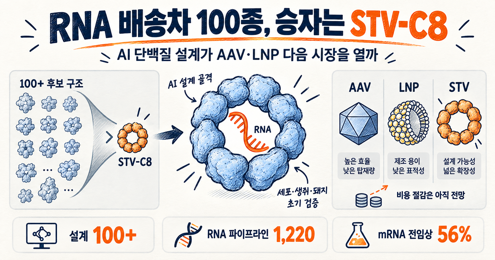 AI 단백질 RNA 전달체 100종 — Nature STV-C8, 실험 결과와 남은 질문