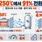 암모니아 수소 추출 250℃와 4배 분리 속도를 보여주는 Nature 2026 인포그래픽