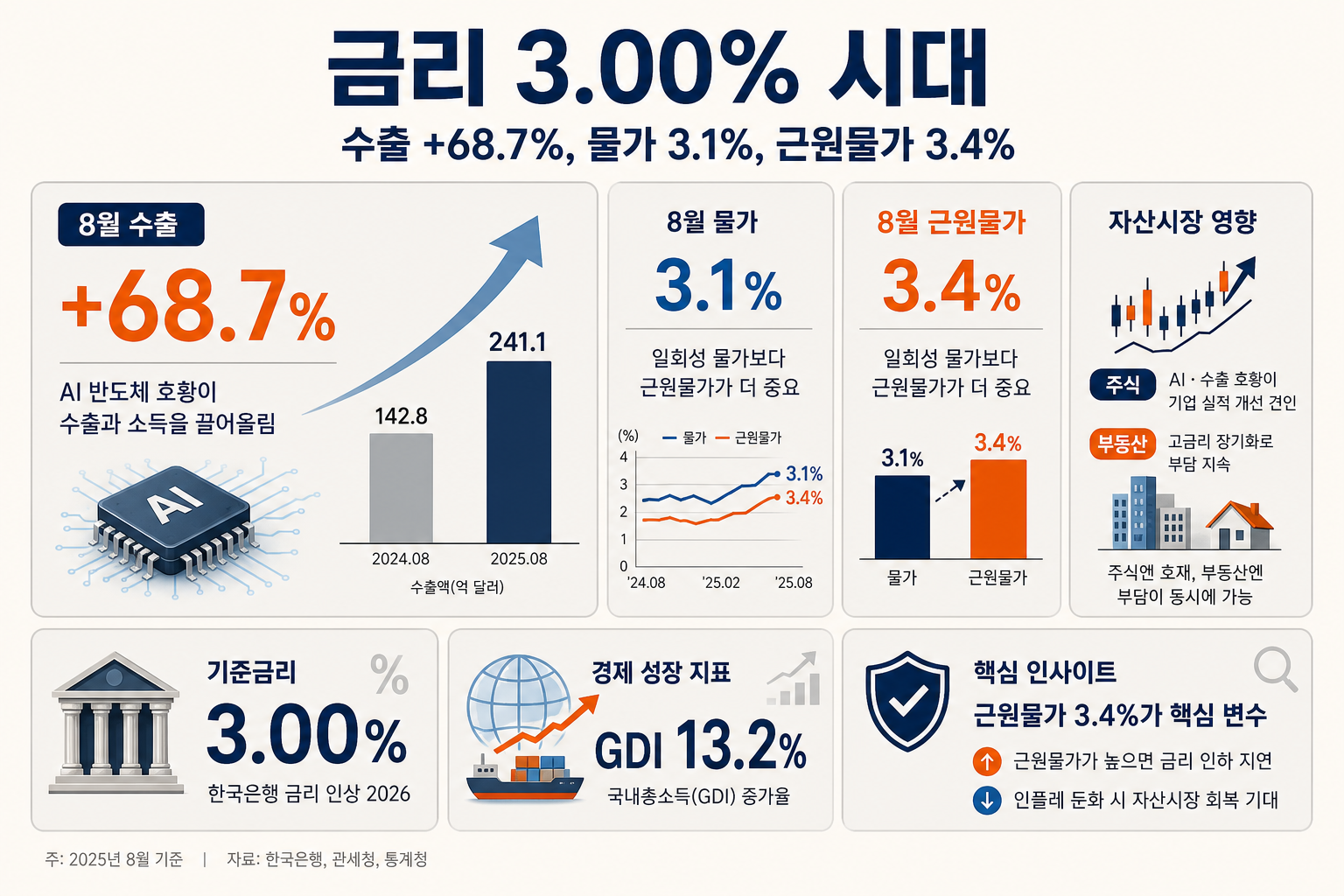 한국은행 금리 인상 2026 — 수출 68.7%, 물가 3.1%가 같은 뿌리인 이유