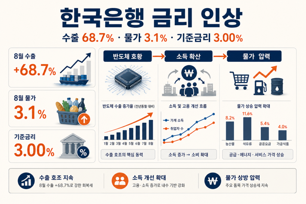 한국은행 금리 인상 2026과 수출 68.7%, 물가 3.1%를 보여 주는 커버 인포그래픽