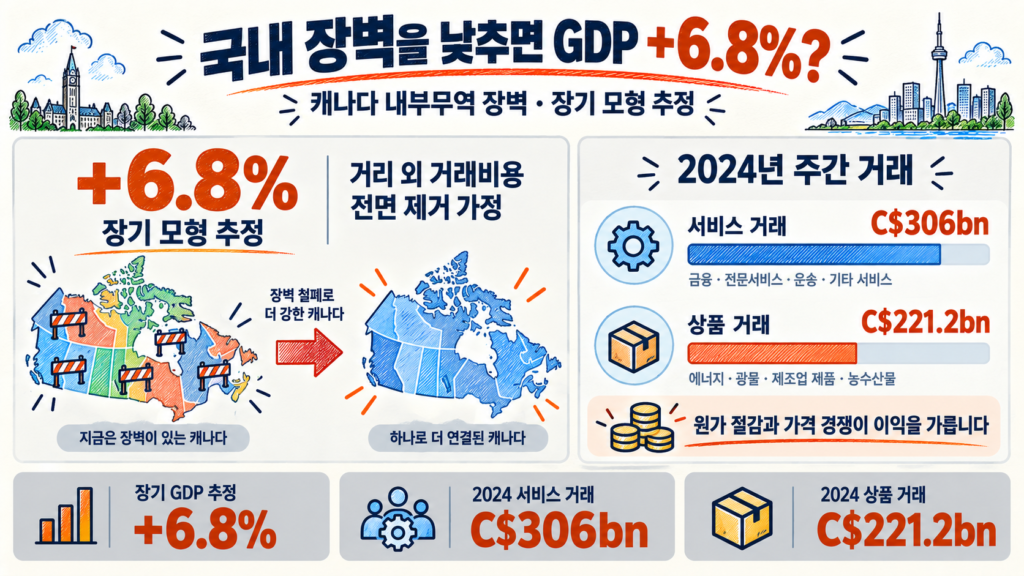 캐나다 내부무역 장벽 완화의 장기 GDP 6.8% 모형 추정과 기업 이익 조건