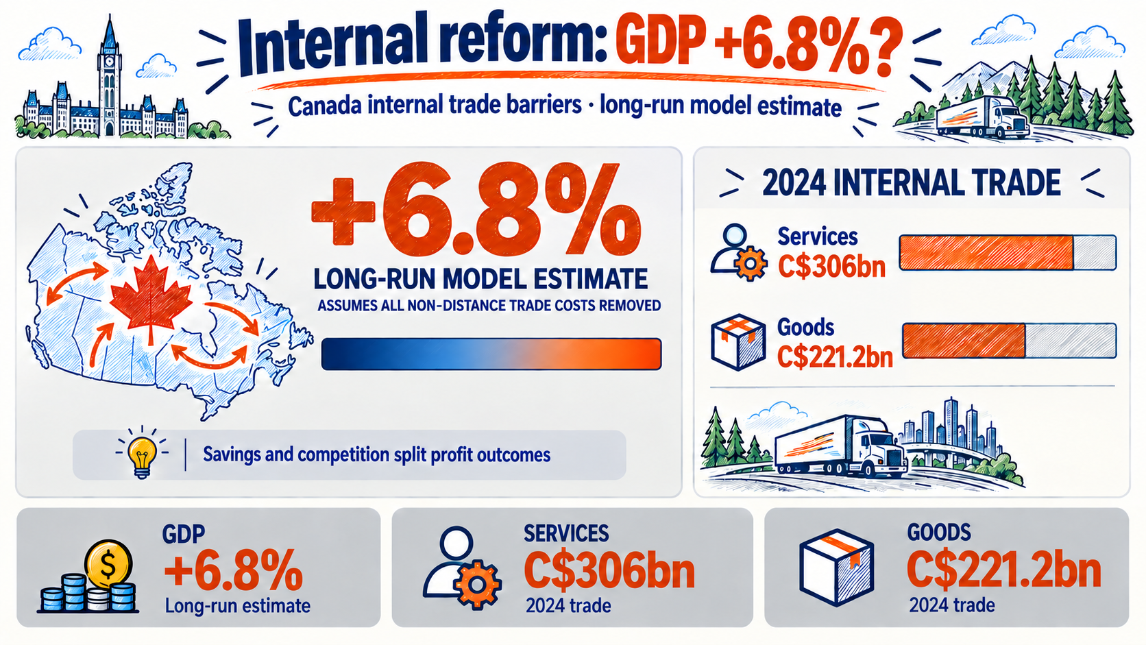 Canada Internal Trade Barriers — A 6.8% GDP Opportunity, Uneven Profits