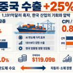 중국 수출 25% 급증과 1,191억달러 무역흑자의 한국 산업 영향