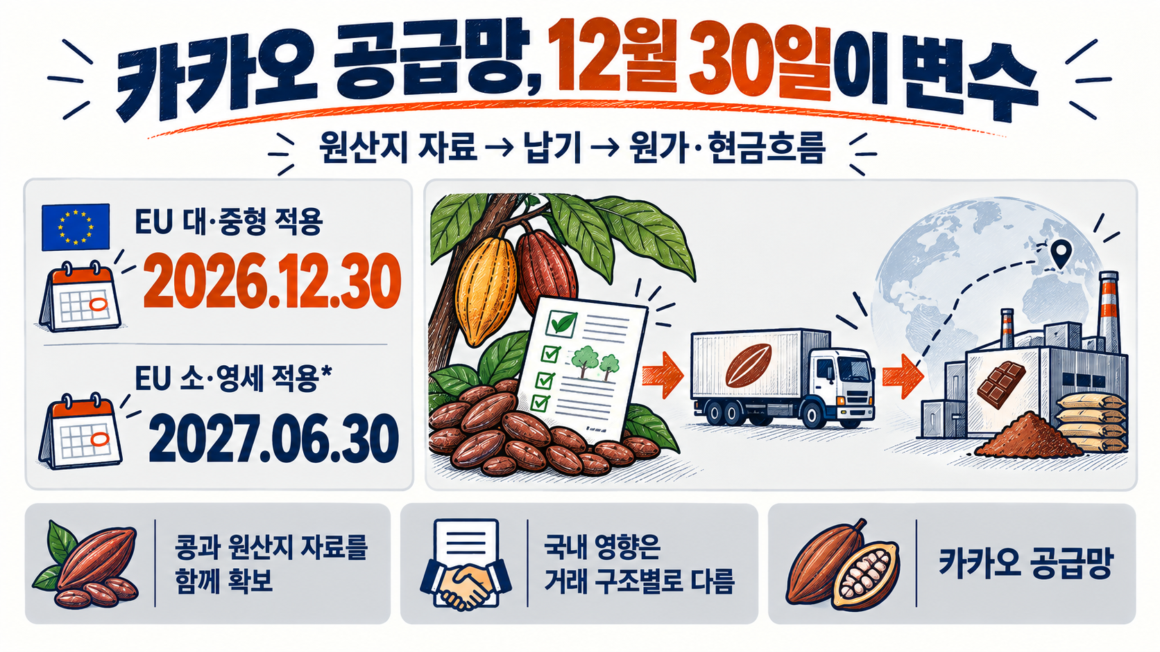 카카오 공급망과 EU 규제 2026년 12월 30일 적용, 조달 비용 전달 구조