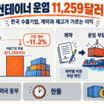 컨테이너 운임 11,259달러와 한국 수출기업의 계약·마진·재고 부담