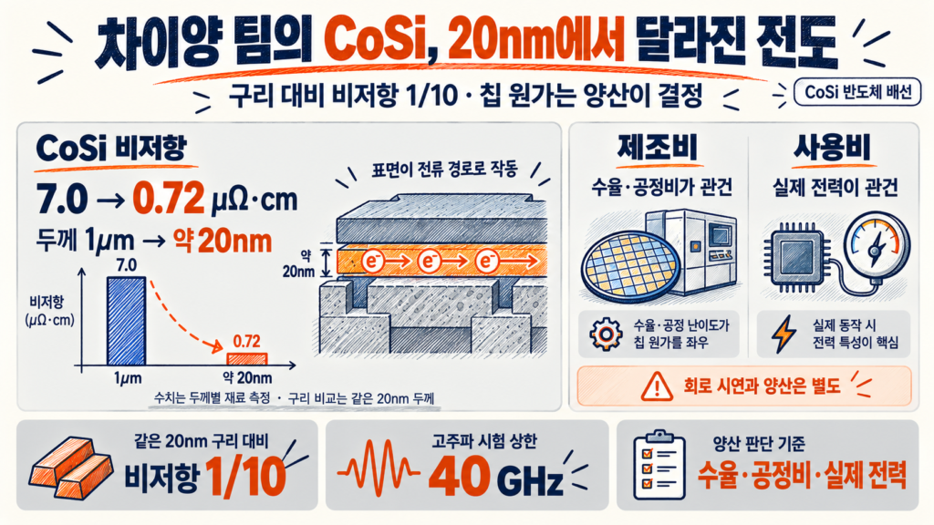 CoSi 반도체 배선 — 차이양 팀의 20nm 비저항 결과와 제조 경제성