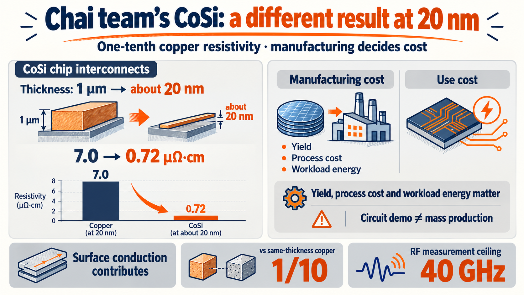 CoSi chip interconnects — one-tenth copper resistivity at 20 nm, but cheaper chips?