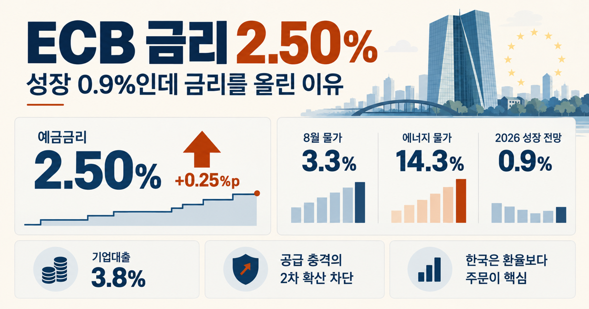 ECB 금리 인상 2026 — 2.50%로 올린 진짜 이유와 한국 기업 충격
