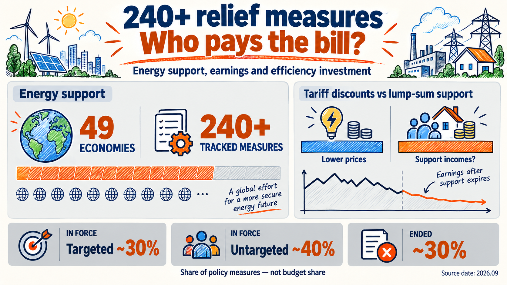 Energy Support 2026 — The Earnings Trap Behind 240+ Measures