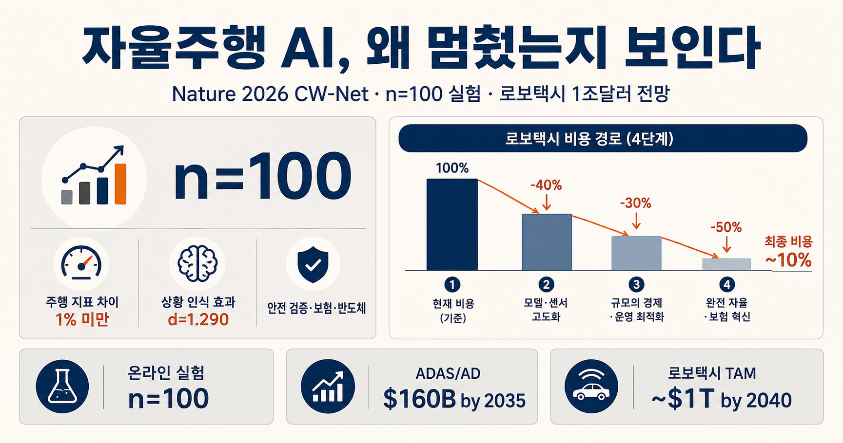 설명 가능한 자율주행 AI 2026 — 차가 왜 멈췄는지 보여주면, 로보택시 비용이 달라집니다