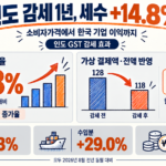 인도 GST 감세 효과: 8월 총세수 14.8%와 순세수 8.3% 증가, 가상 결제액 128에서 118로 감소