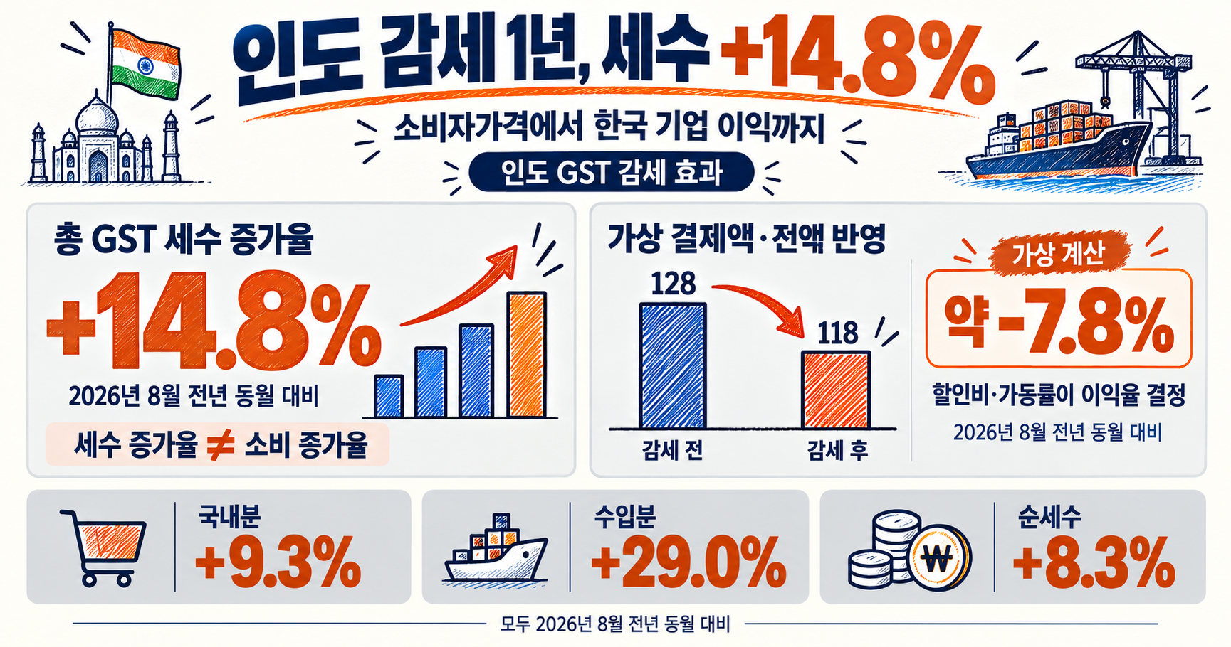 인도 GST 감세 효과: 8월 총세수 14.8%와 순세수 8.3% 증가, 가상 결제액 128에서 118로 감소