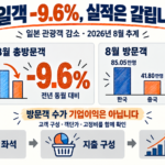 일본 관광객 감소 9.6%와 한국 방문객 증가, 호텔·항공 실적의 차이