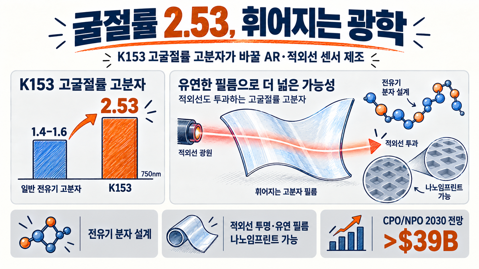 K153 고굴절률 고분자 2.53과 유연 적외선 광학 개념 인포그래픽