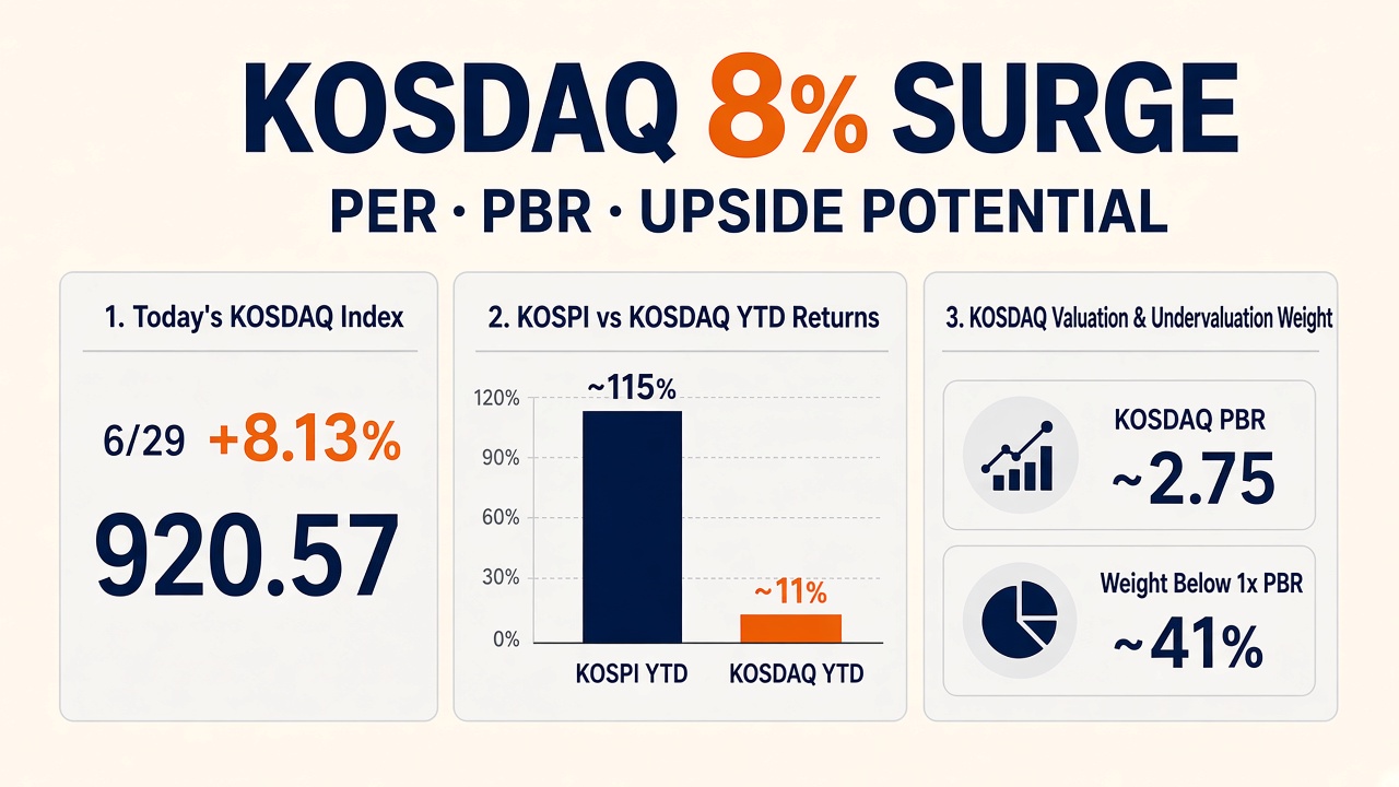 KOSDAQ’s 8% Surge — PER, PBR & Whether the Rally Has Room