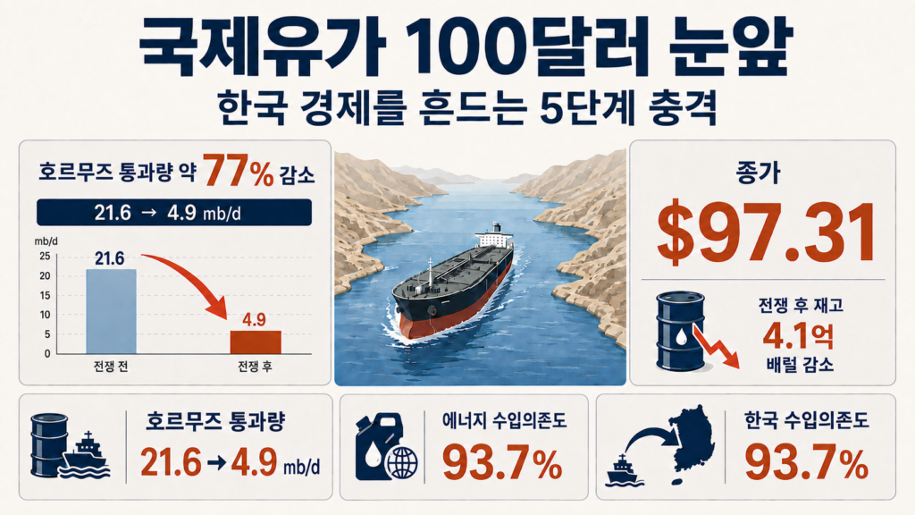 국제유가 100달러가 한국 경제에 보내는 다섯 번의 청구서 인포그래픽