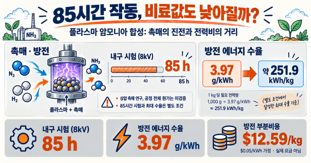 플라스마 암모니아 합성의 85시간 시험과 3.97g/kWh 방전 수율, 가정 전력비