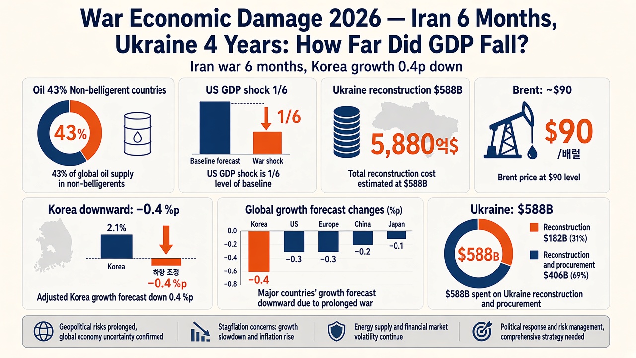 War Economic Damage 2026 — Iran 6 Months, Ukraine 4 Years: How Far Did GDP Fall?