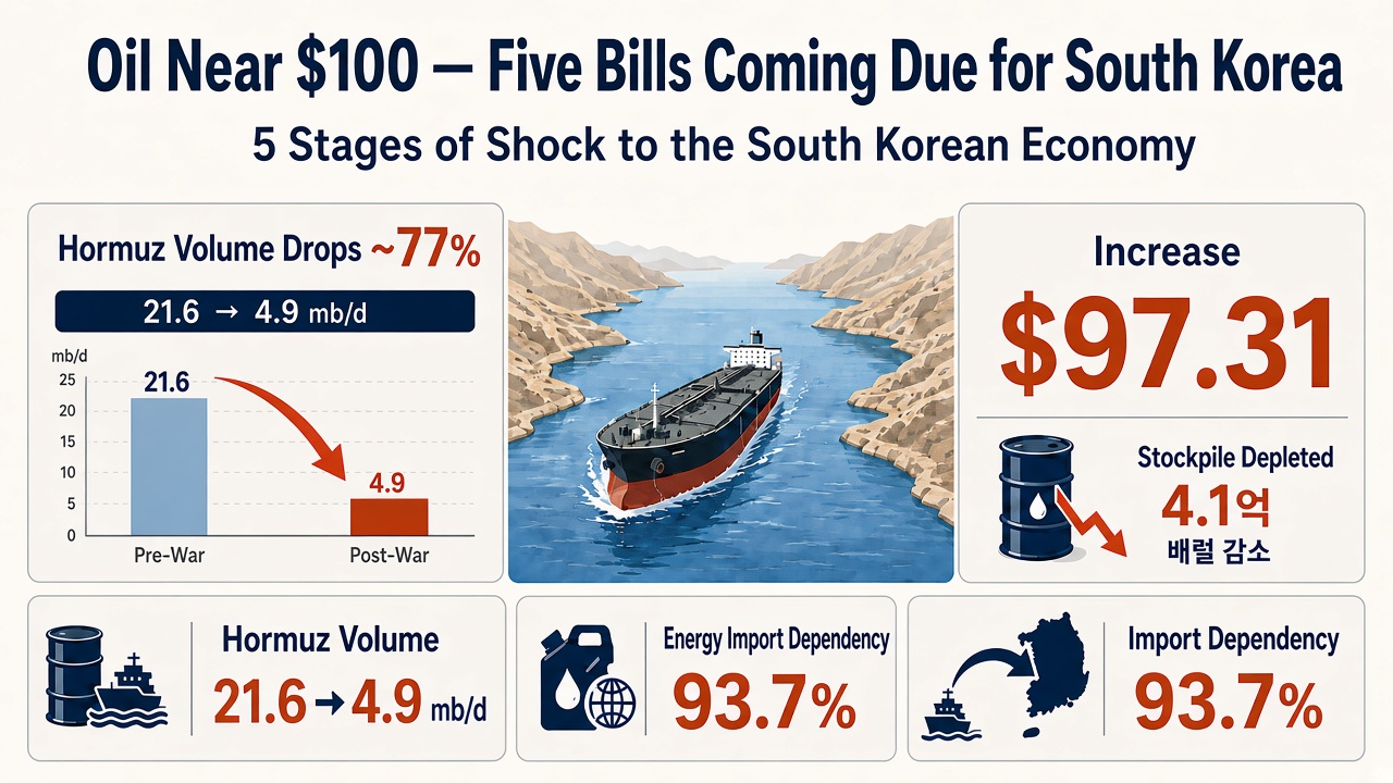 Oil Near $100 — Five Bills Coming Due for South Korea