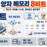 양자 메모리 8비트 장치와 7개 저장 모드, 연산·저장 분리 개념