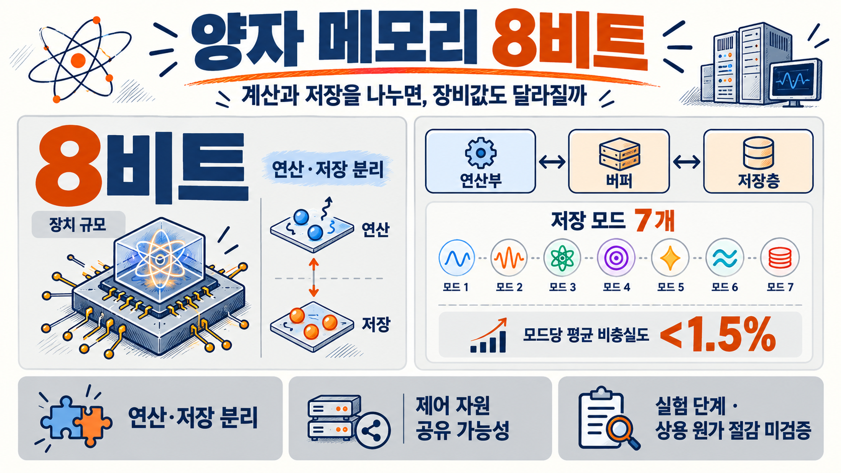 양자 메모리 8비트 장치와 7개 저장 모드, 연산·저장 분리 개념