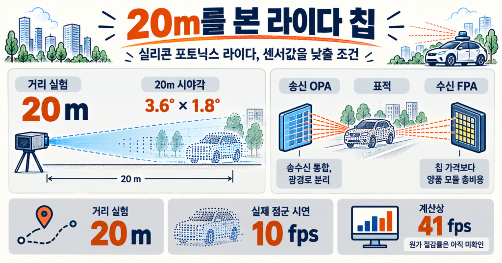 실리콘 포토닉스 라이다의 20m 실험과 송수신 분리 구조, 제조비 절감 조건