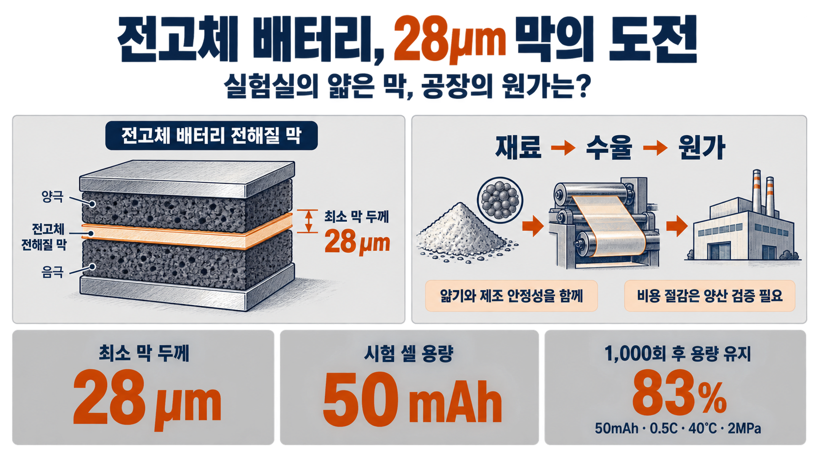 전고체 배터리 전해질 막 28μm 연구와 제조비 검증 조건