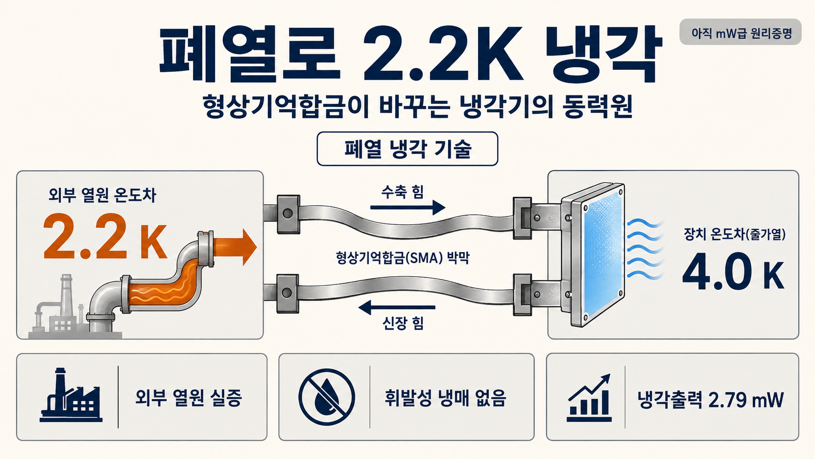 폐열 냉각 기술 2.2K 형상기억합금 장치 인포그래픽