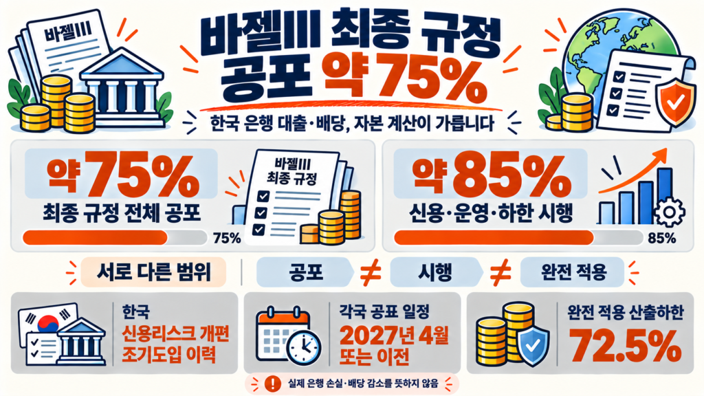 바젤III 규정 공포 약 75%와 주요 규정 시행 약 85%, 은행 자본 영향