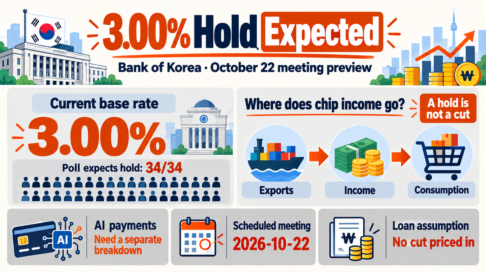 Bank of Korea October Preview: Would a 3.00% Hold Ease the Loan Burden?